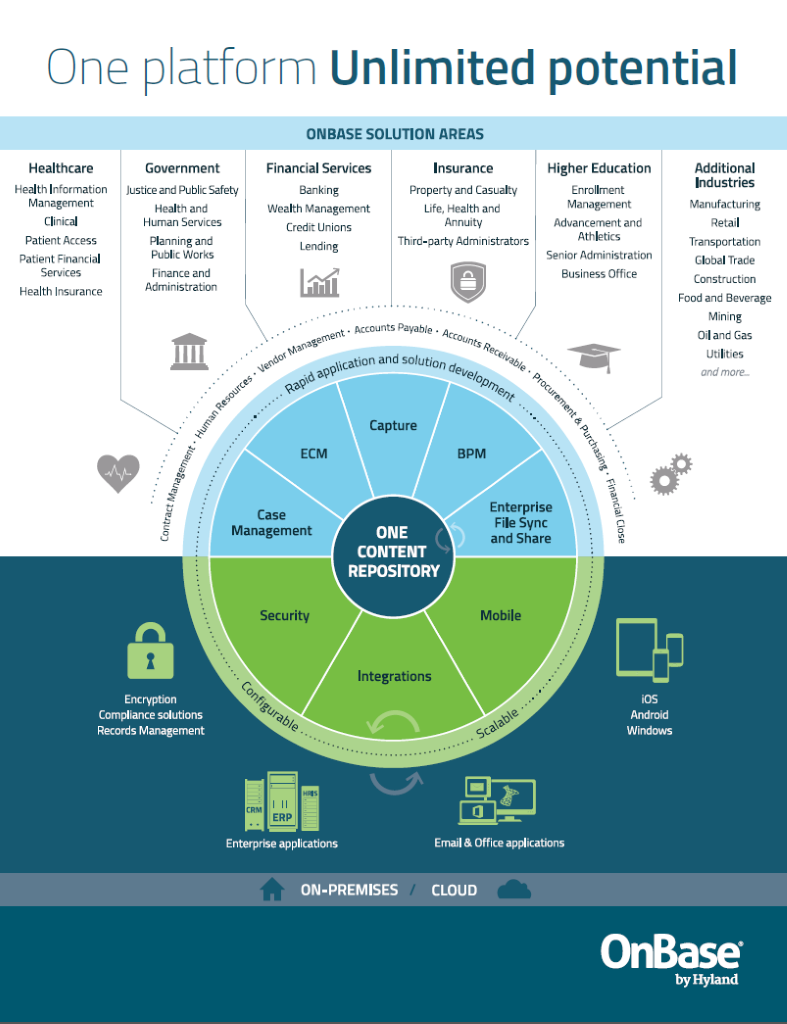 OnBase Enterprise Content Management Diagram