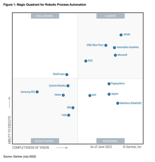 Magic Quadrant for Robotic Process Automation Software